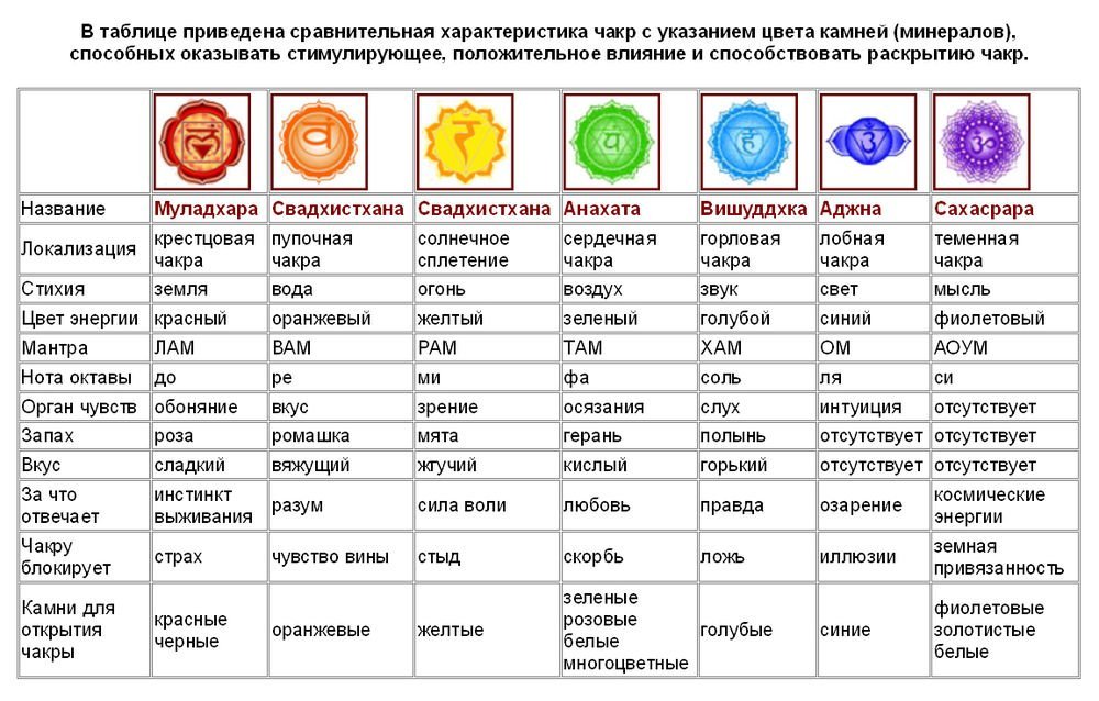 Картинка чакры человека с названиями